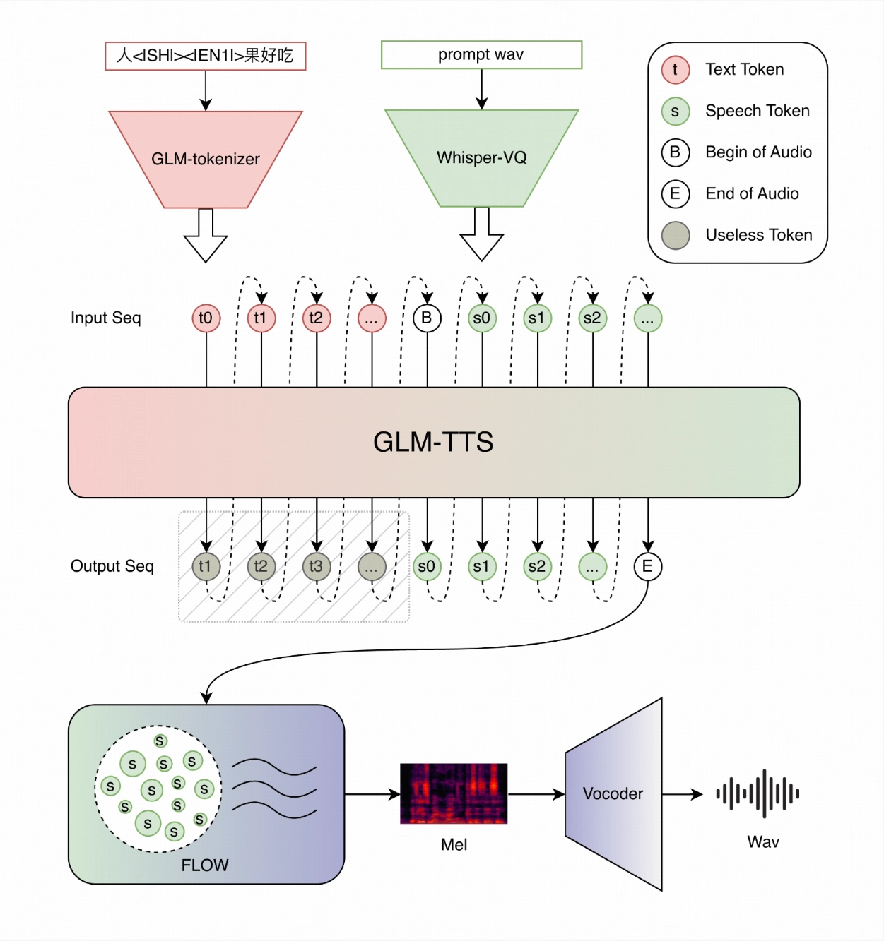 GLM-TTS深度解析:3秒克隆音色的开源工业级TTS新标杆 1 GLM-TTS深度解析:3秒克隆音色的开源工业级TTS新标杆 1