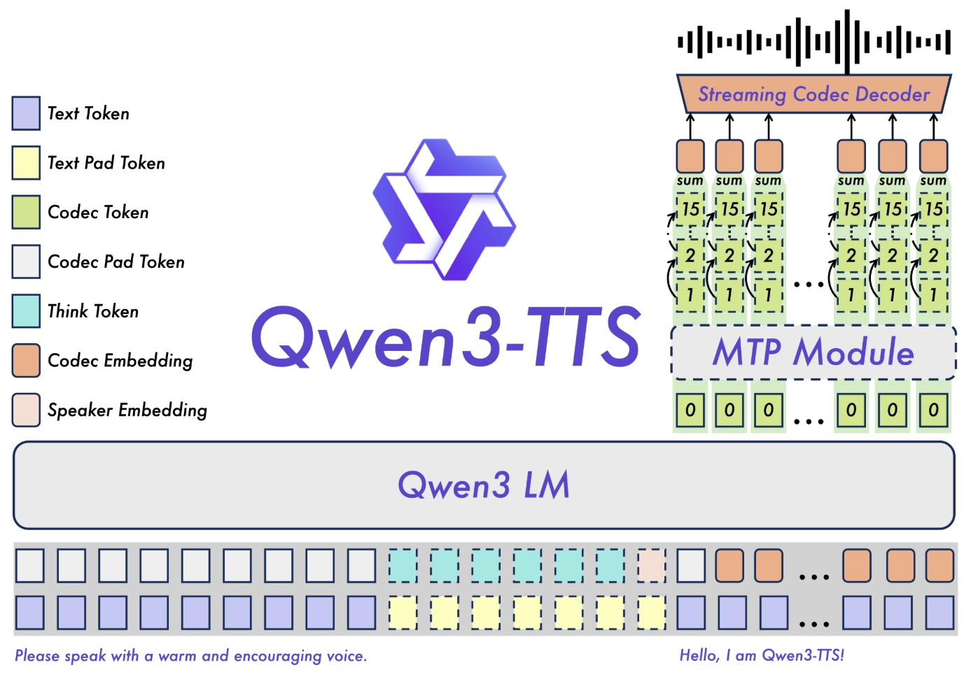 Qwen3-TTS模型介绍与功能演示说明 1 Qwen3-TTS模型介绍与功能演示说明 1